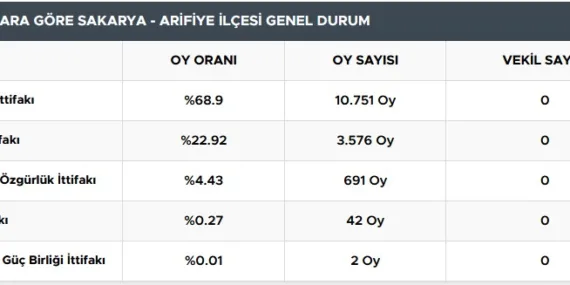 Arifiye seçim sonuçları! Arifiye ilçesi kim önde gidiyor?